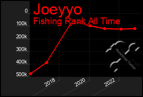 Total Graph of Joeyyo
