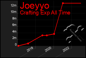 Total Graph of Joeyyo