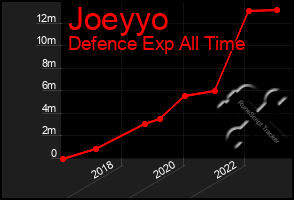 Total Graph of Joeyyo