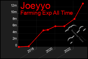 Total Graph of Joeyyo