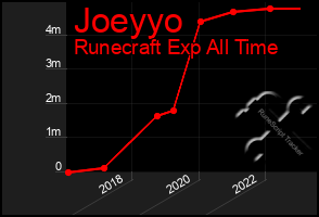 Total Graph of Joeyyo