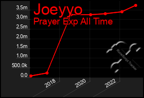 Total Graph of Joeyyo