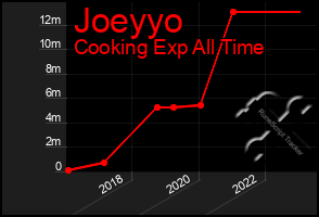 Total Graph of Joeyyo