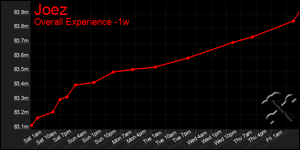 Last 7 Days Graph of Joez