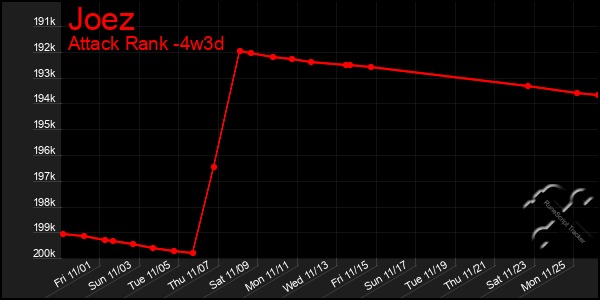 Last 31 Days Graph of Joez