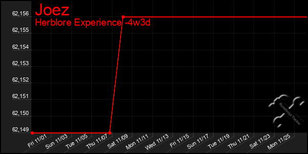 Last 31 Days Graph of Joez