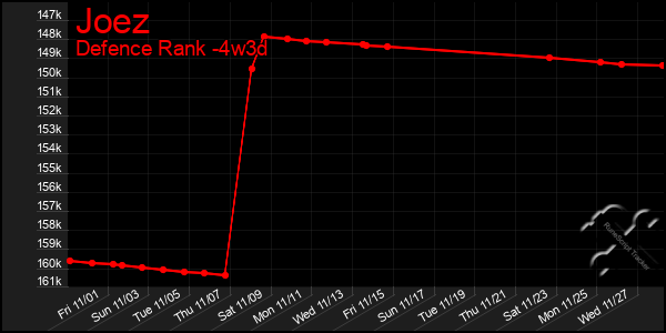 Last 31 Days Graph of Joez