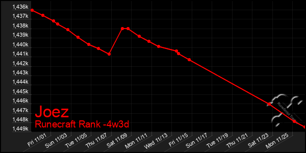 Last 31 Days Graph of Joez