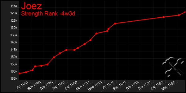 Last 31 Days Graph of Joez