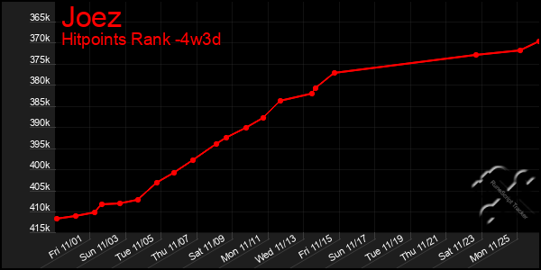 Last 31 Days Graph of Joez