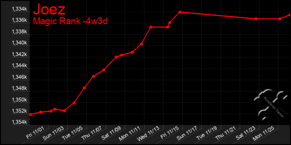 Last 31 Days Graph of Joez