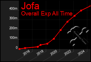 Total Graph of Jofa