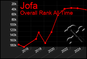 Total Graph of Jofa