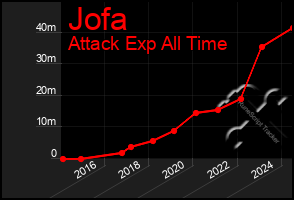 Total Graph of Jofa