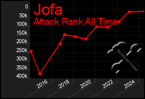 Total Graph of Jofa