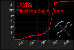 Total Graph of Jofa