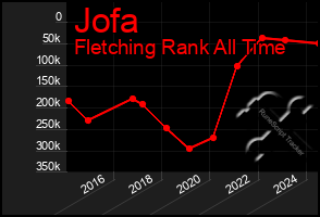 Total Graph of Jofa