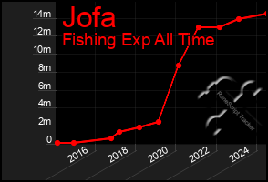 Total Graph of Jofa