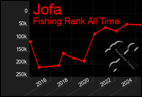 Total Graph of Jofa