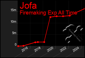 Total Graph of Jofa