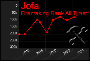 Total Graph of Jofa