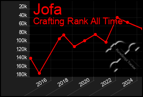 Total Graph of Jofa
