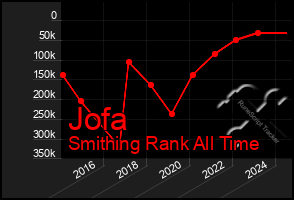 Total Graph of Jofa