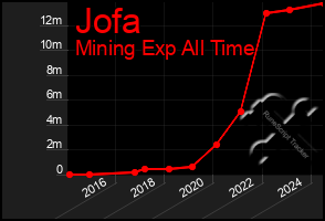 Total Graph of Jofa