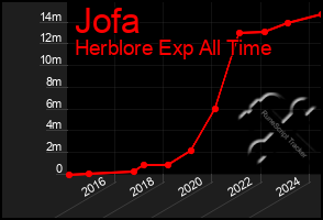 Total Graph of Jofa