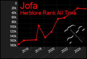 Total Graph of Jofa