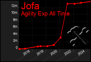 Total Graph of Jofa