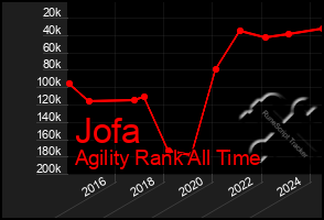 Total Graph of Jofa