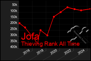 Total Graph of Jofa