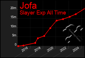 Total Graph of Jofa