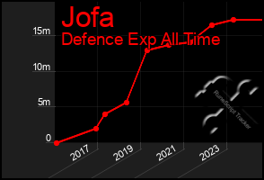Total Graph of Jofa