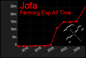 Total Graph of Jofa