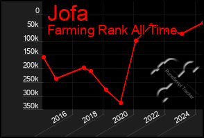 Total Graph of Jofa