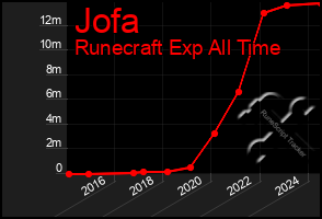 Total Graph of Jofa