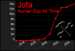 Total Graph of Jofa