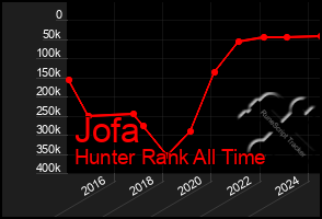Total Graph of Jofa