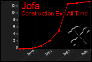 Total Graph of Jofa