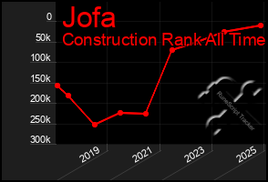 Total Graph of Jofa