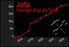 Total Graph of Jofa