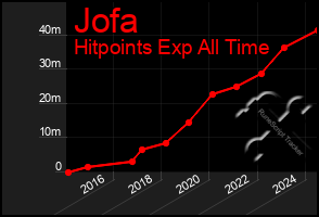 Total Graph of Jofa