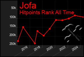 Total Graph of Jofa