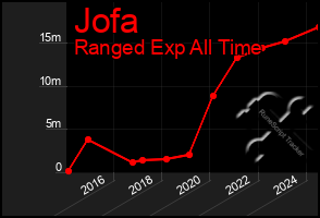 Total Graph of Jofa