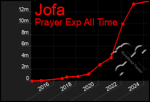 Total Graph of Jofa