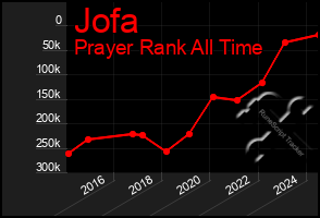 Total Graph of Jofa