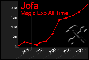 Total Graph of Jofa