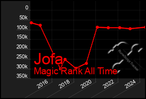 Total Graph of Jofa